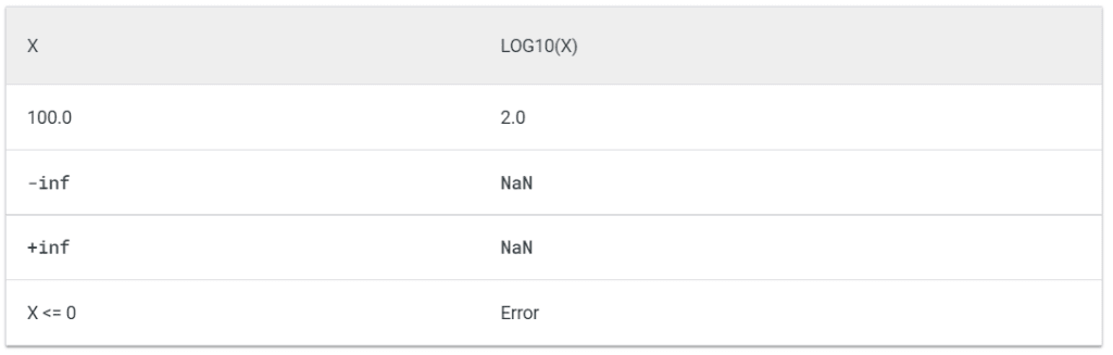 BigQuery Math Functions - LOG10